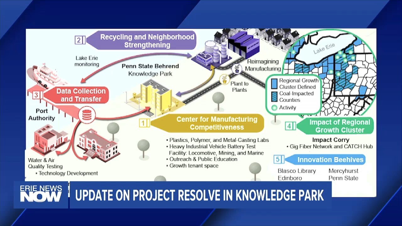 Update on Project Resolve in Knowledge Park