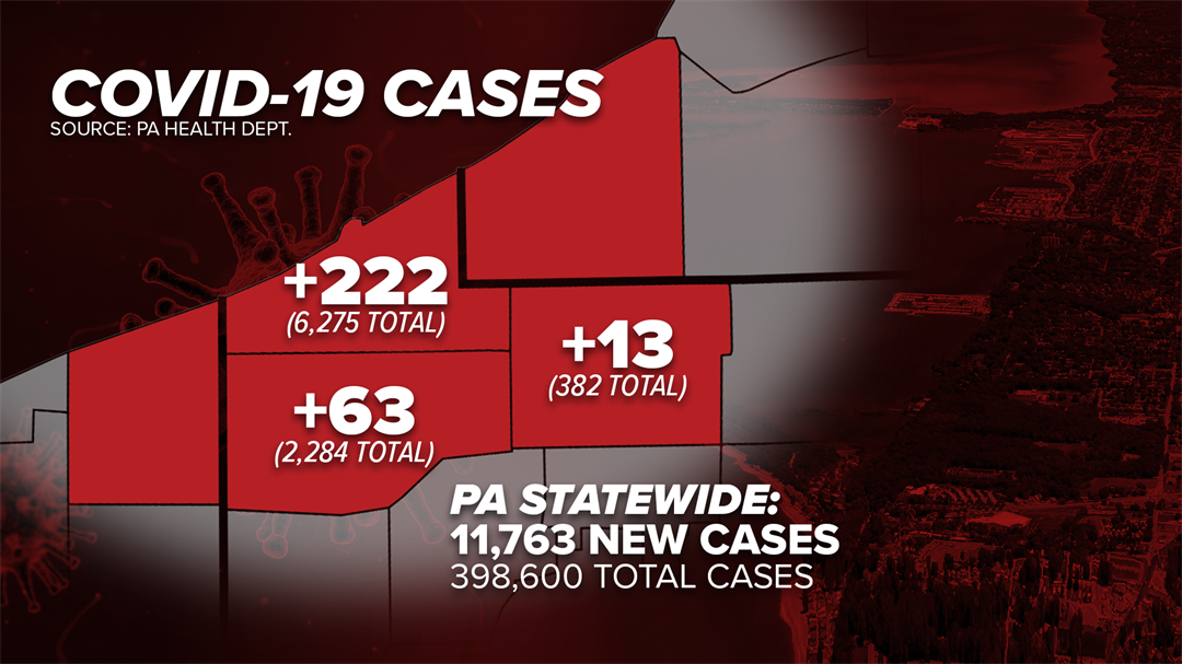 Pennsylvania Sees Record 11,763 New Coronavirus Cases; 222 More Cases
