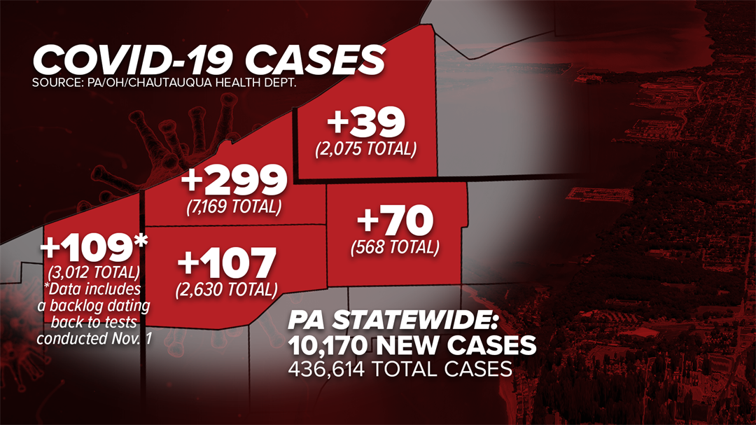 Record 299 New Coronavirus Cases Reported in Erie County; Crawford