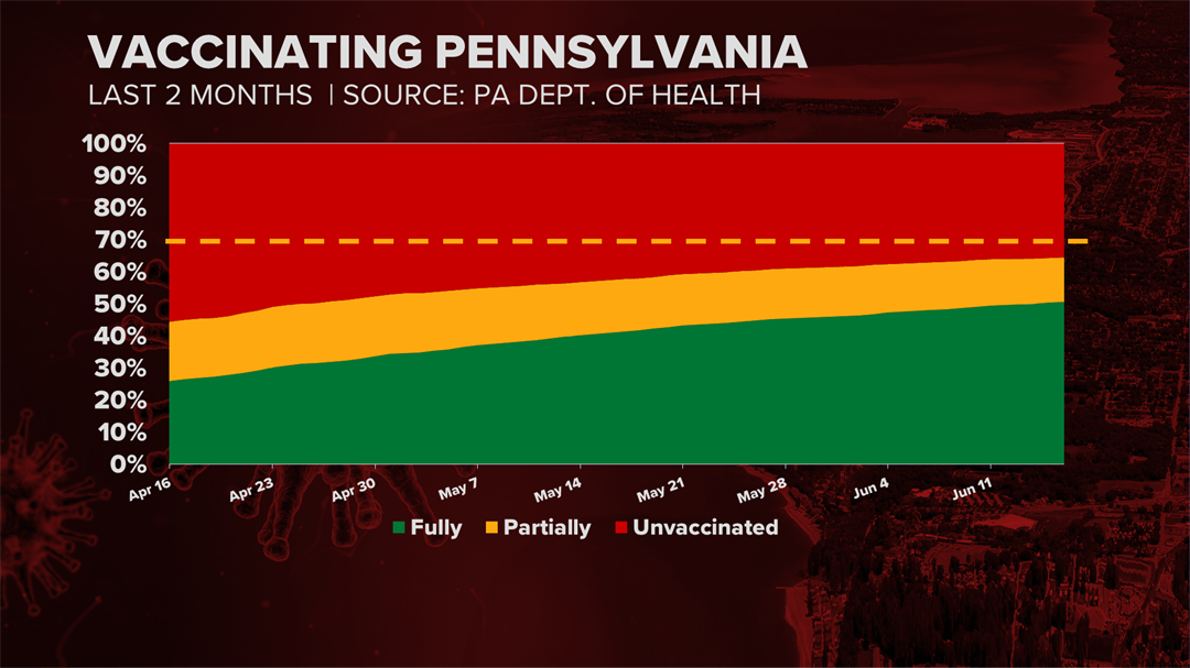 More than 160K People Fully Vaccinated in Region; 2 New Coronavirus