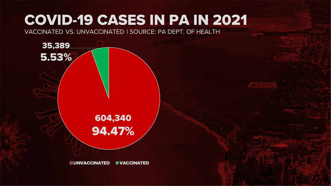 How Popular are COVID Breakthrough Cases? Erie News Now WICU and