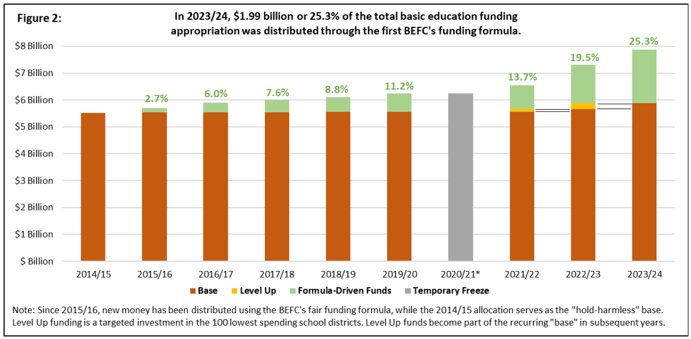 A chart from the Basic Education Funding Commission Majority Report published on January 11, 2024.
