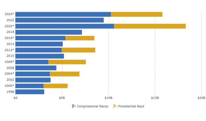 Federal election campaign spending adjusted for inflation.